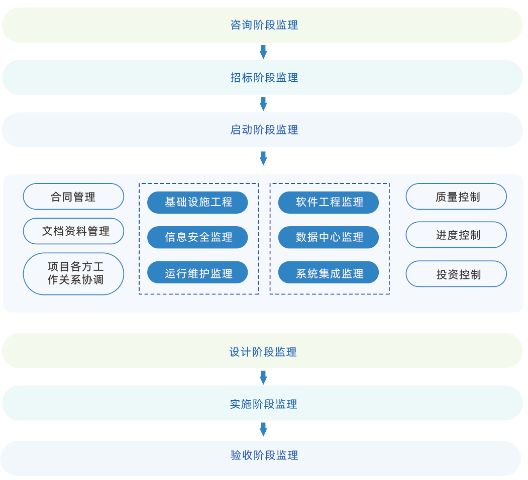 服务流程图