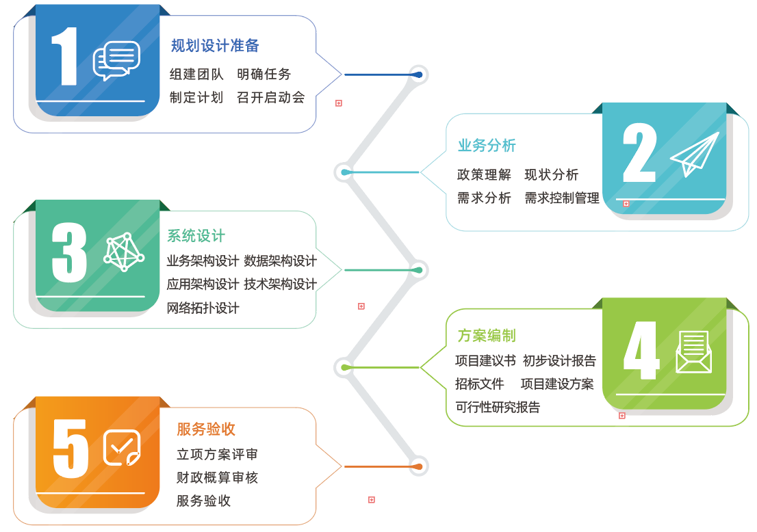 服务流程图